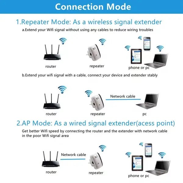 Répéteur & Amplificateur WiFi – Étendez Votre Connexion en Quelques Secondes Dans n'importe quelle pièce